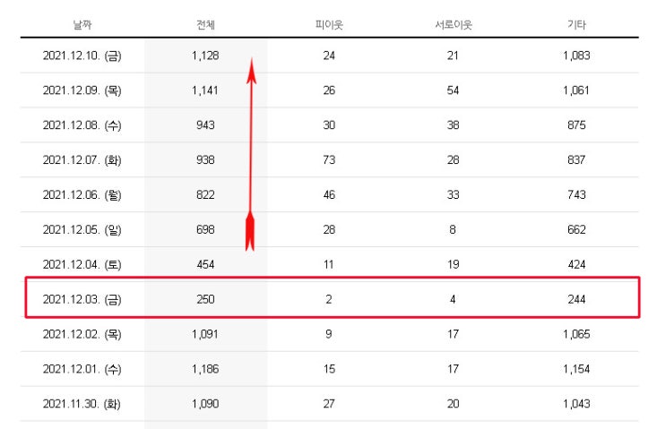 블로그 지수 올리기 6일 만에 방문자 수 1,000명 돌파