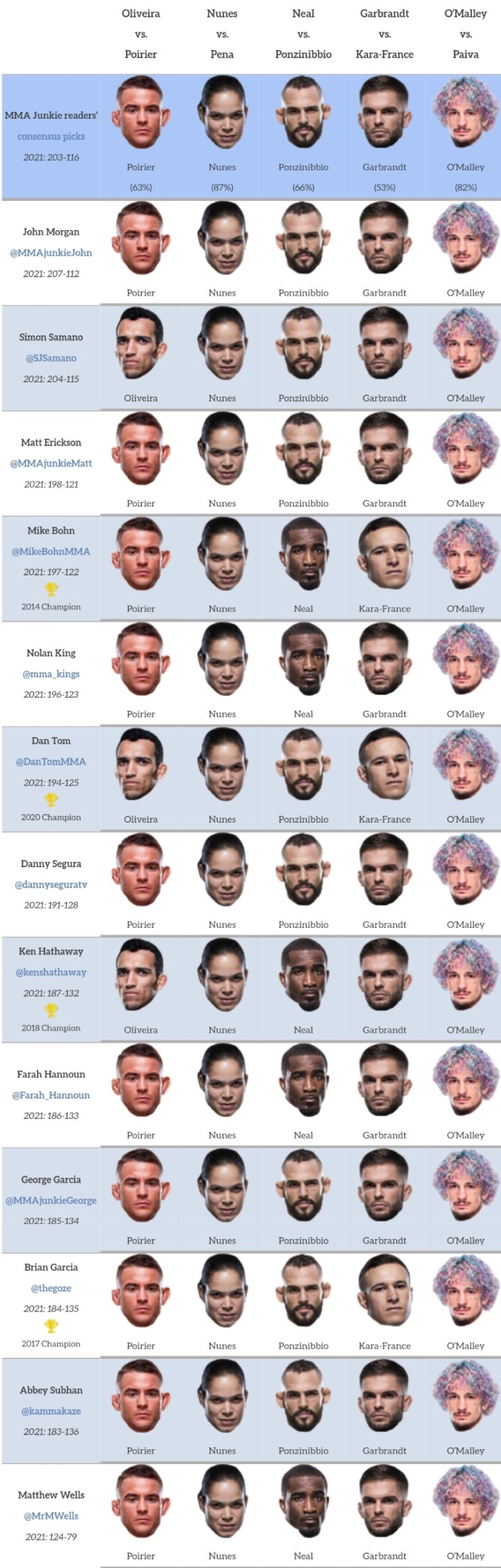 UFC 269: 올리베이라 vs 포이리에 프리뷰(미디어 예상과 배당률) - 서로가 서로에게 카운터
