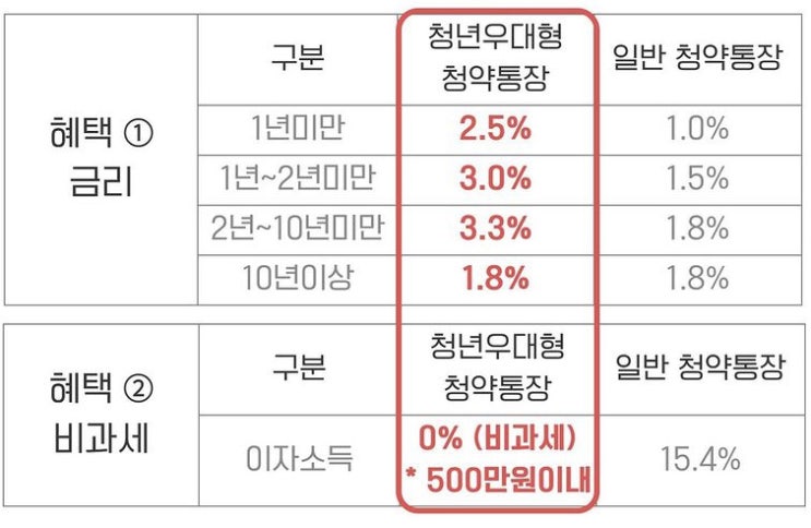  청년 우대형 청약 통장과 일반 청약통장 비교