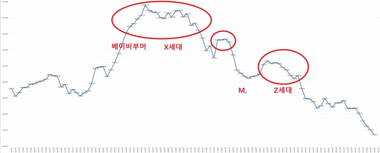  [부동산] 인구통계로 본 한국 부동산의 미래