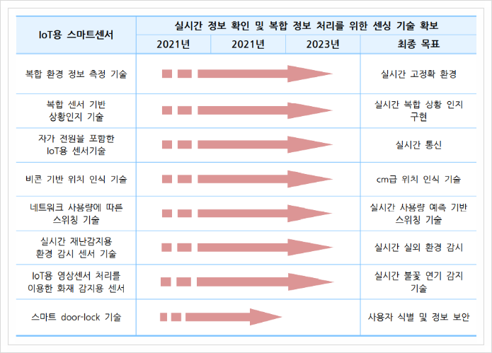  IoT용 스마트센서, IOT
