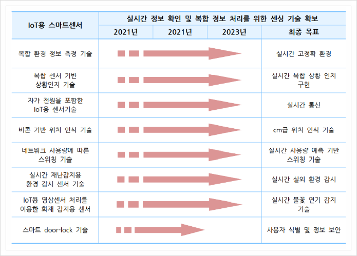 IoT용 스마트센서, IOT