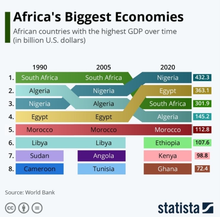 Africa's Biggest Economies