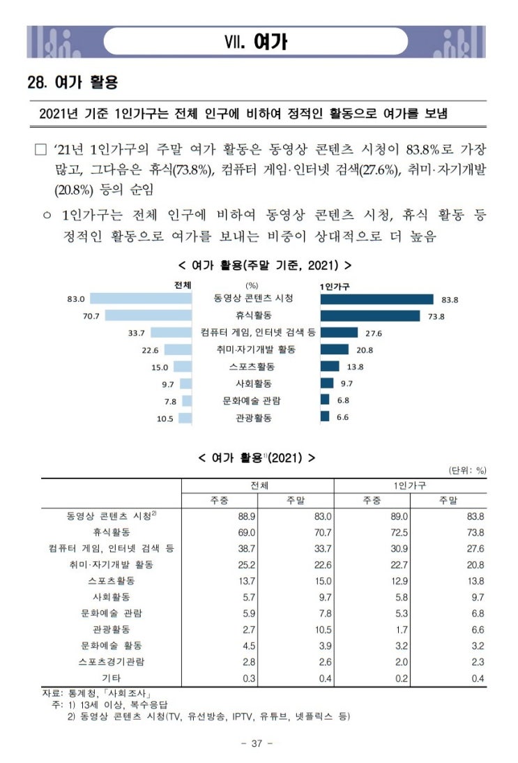  2021년 1인가구 여가생활 시간 비용 만족도 유튜브 넷플릭스 게임 자기개발 통계청