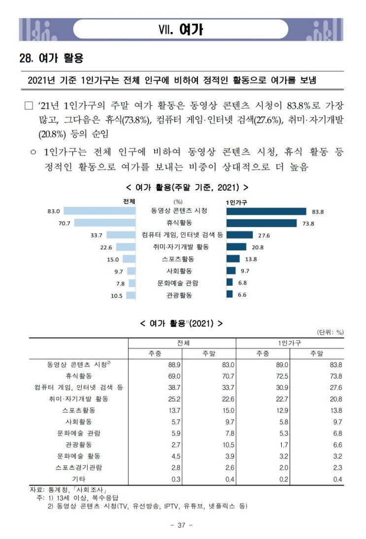 2021년 1인가구 여가생활 시간 비용 만족도 유튜브 넷플릭스 게임 자기개발 통계청