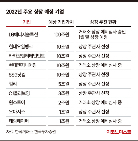  2022년 주목할 대표 공모주 (LG엔솔,현대엔지니어링,카카오엔터,SSG,쏘카,마켓컬리)