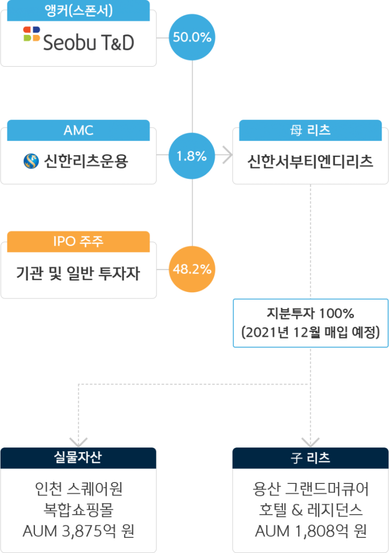 신한서부티엔디리츠 배당 얼마나 줄까? : 네이버 블로그