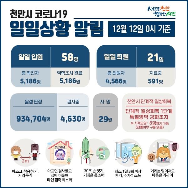 천안시 코로나19 확진자 58명 발생