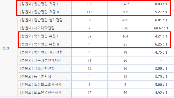  단국대 천안 편입 경쟁률[2022 단국대 천안 편입 경쟁률/단국대학교 천안 편입경쟁률]