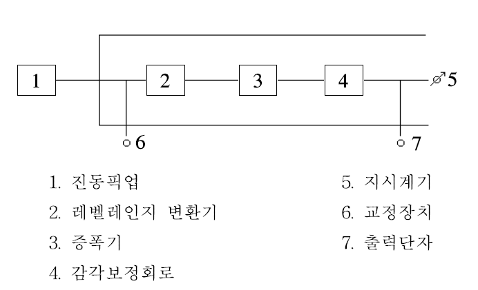  [소음.진동공정시험기준] 진동