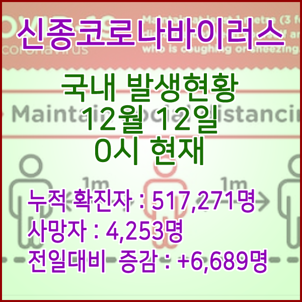  코로나19(코로나바이러스) 12월 12일 0시 신규확진자 6,689명 / 사망자 4,253명