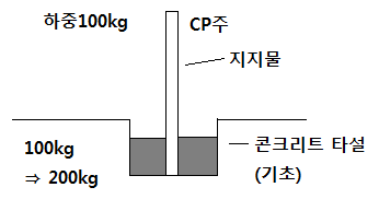 전력시설의 지지물 및 지선의 시설 - 전기설비기술기준