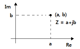 복소평면과 극좌표 - 복소수는 벡터다.