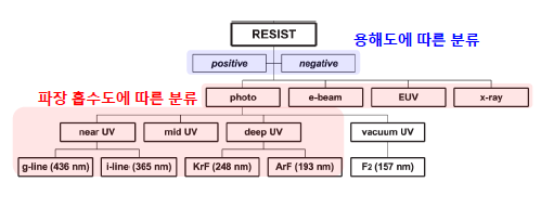 반도체 전공정 ③ - 3. Photolithography 공정 - PhotoResist(요구특성, 구성, Positive, Negative, PAC, CAR 반응 메커니즘, 이슈)