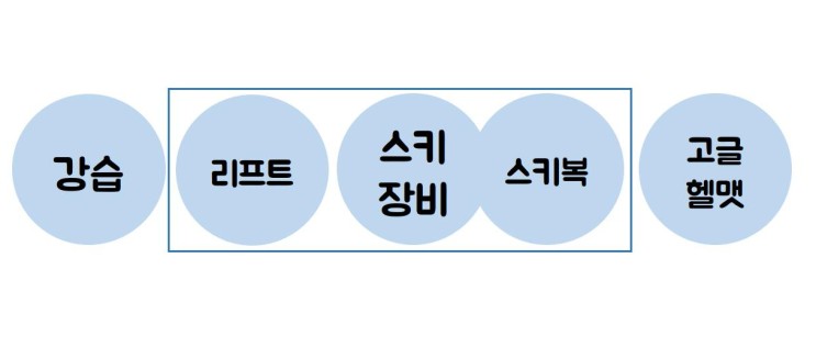 무주스키장 렌탈 및 숙소, 1박 2일, 내돈내산 (feat. 초보자 준비)