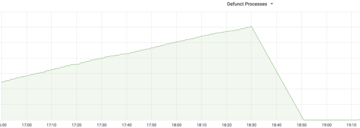  Docker init 를 이용한 Defunct Processes in Docker 해결