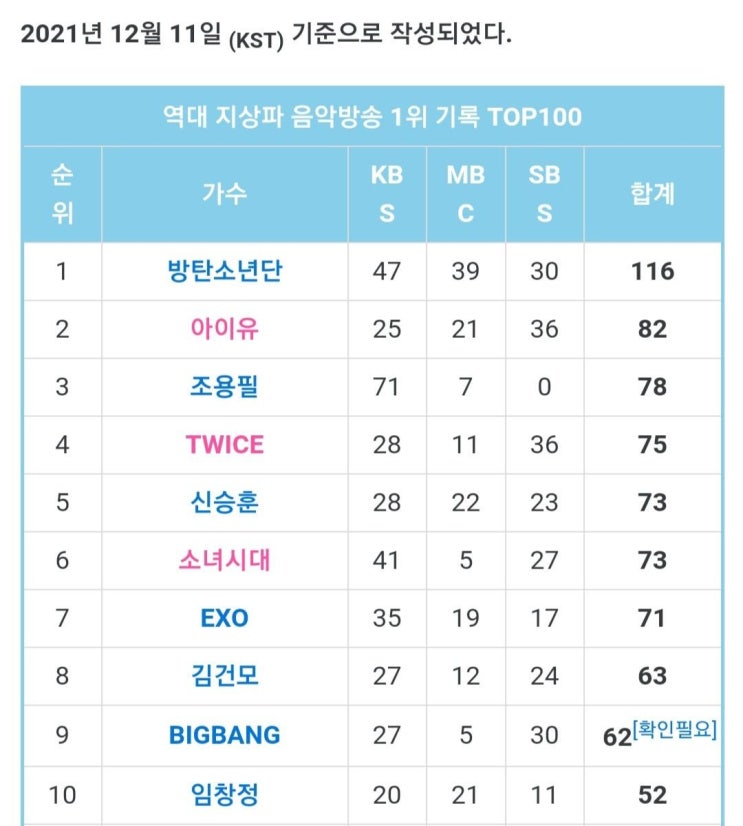 역대 지상파 음악방송 1위 횟수 탑10