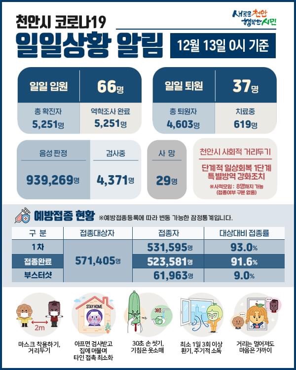 천안시 코로나19 확진자 66명 발생