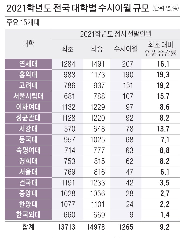  정시 지원전략 대학별 수시이월 규모분석  화명동 수학학원 신호정 강한수학