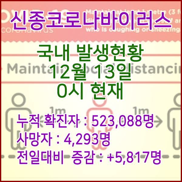  코로나19(코로나바이러스) 12월 13일 0시 신규확진자 5,817명 / 사망자 4,293명
