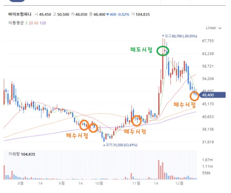  국내주식 View) 바이브컴퍼니 분할매수 시작