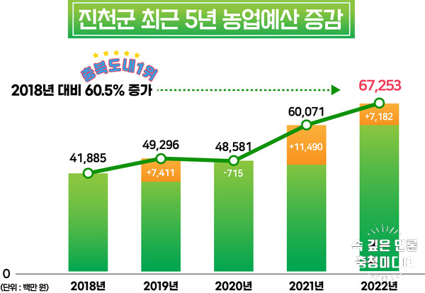 [충청미디어] 진천군 도농복합도시 롤 모델 '급부상' … 농업분야 GRDP 1위