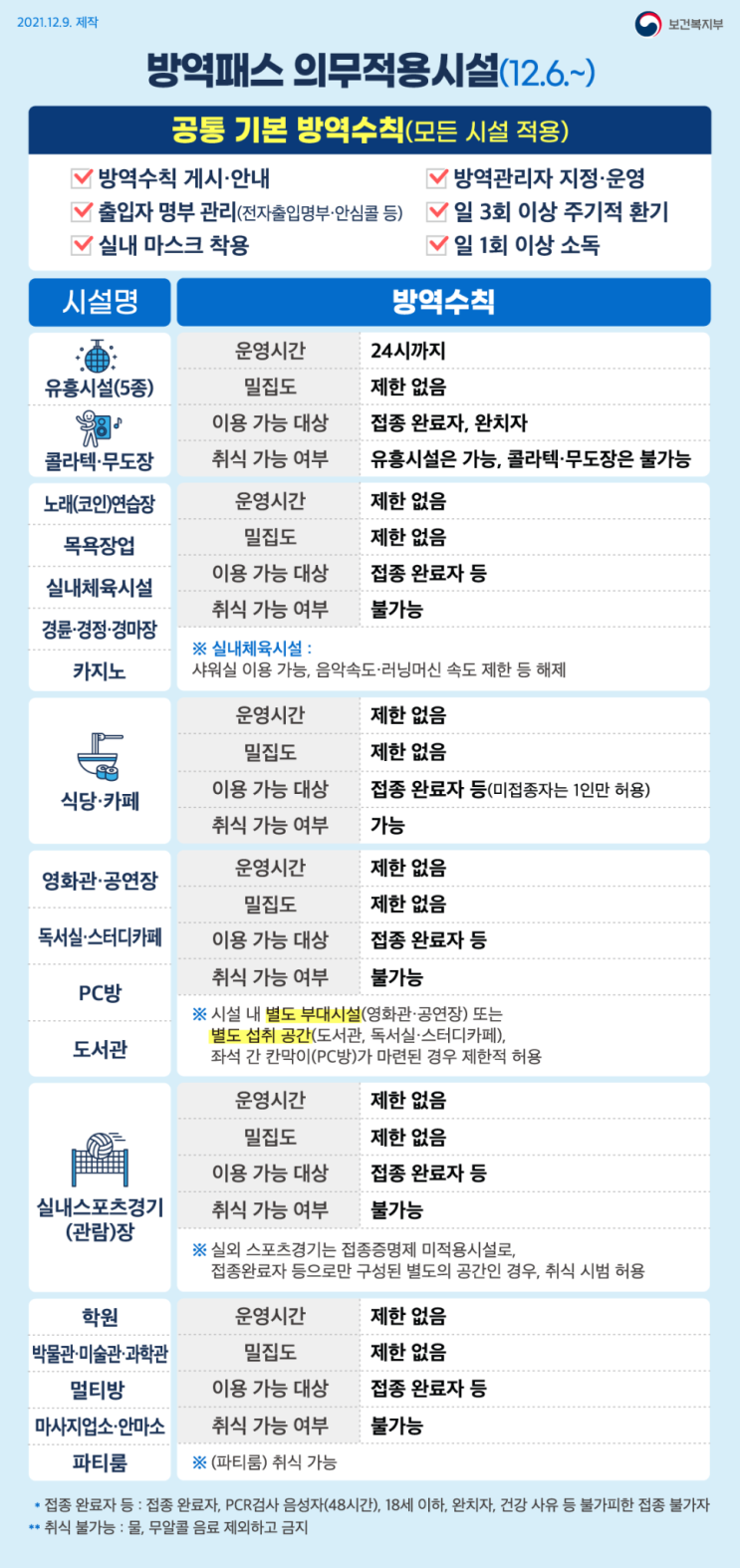  코로나 방역패스 의무 적용 시설 ( 출입자 수기 명부 작성 금지 )