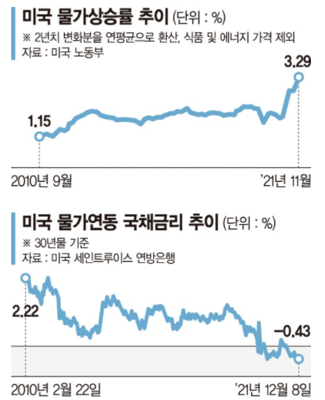  美 물가급등에 실질금리 마이너스… "당장 올려야" 연준 압박