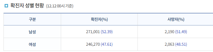  코로나 확진자, 사망자 숫자 가져오기