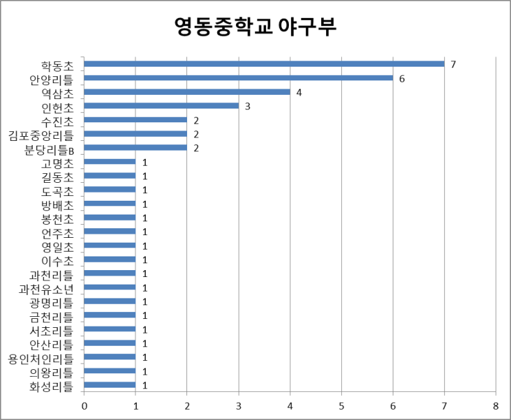 서울 초등학교, 리틀, 유소년 야구부에서 중학교 어디로 가요? (4부) - 영동중, 이수중, 자양중, 잠신중, 청량중