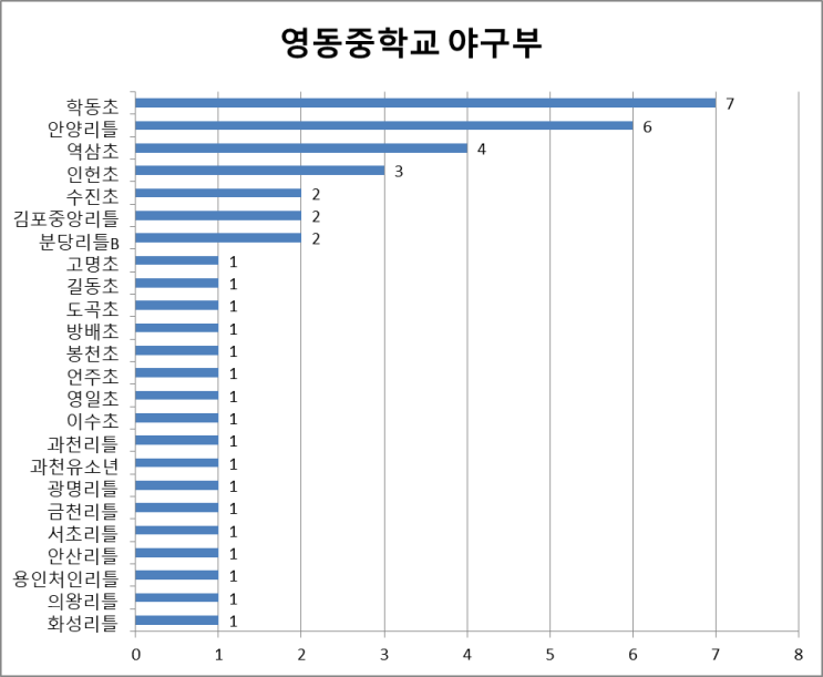  서울 초등학교, 리틀, 유소년 야구부에서 중학교 어디로 가요? (4부) - 영동중, 이수중, 자양중, 잠신중, 청량중