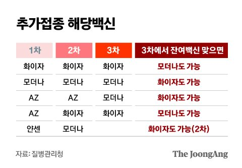  [21.12.13]부스터샷 백신 접종 예약 최신정보
