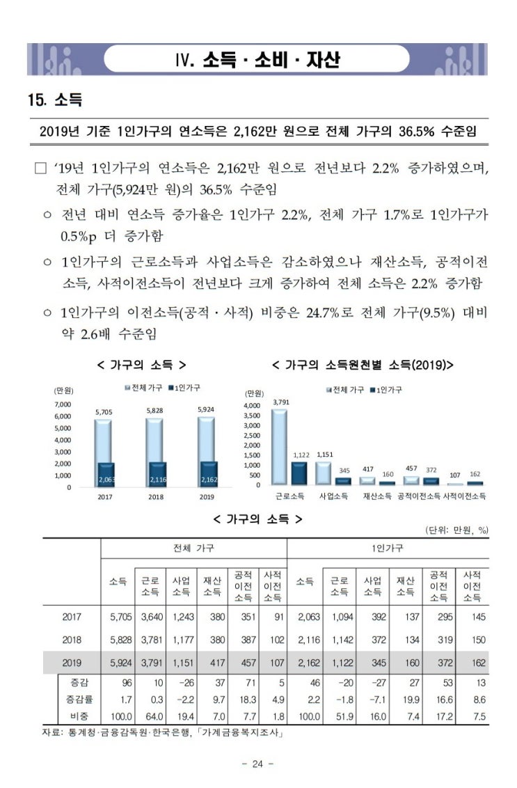 2021년 1인가구 소득 소비 자산 분포 지출 부채 연봉 생활비 만족도 근로 사업 재산 통계청