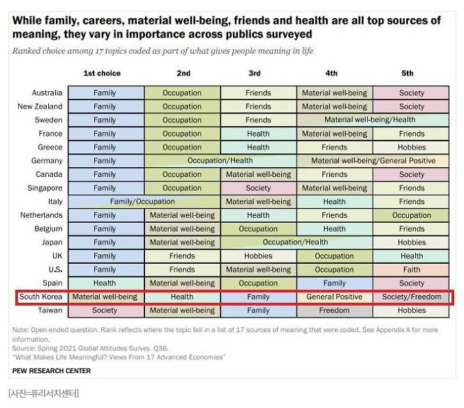 [39] 삶의 최고 가치는? : 한국 "물질적 행복" vs 14개국 "가족"