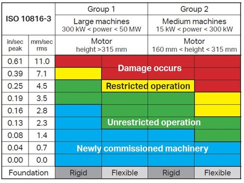  간편한 진동 모니터링: ISO 10816-3 진동기준