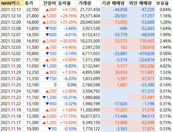 싸이월드 관련주들 기관, 외인 최근 매매 동향 (인트로메딕, NHN벅스, 다날, 초록뱀미디어, 초록뱀컴퍼니, 한글과컴퓨터, 스카이이앤엠, ~21/12/13)