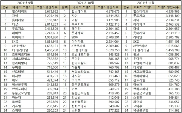  21년 아파트 및 건설회사 브랜드평판 순위