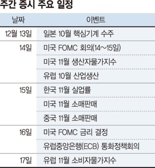 12월 FOMC (14~14) 조기테이퍼링 변동성 올까? 12월 FOMC (14~14) 조기테이퍼링 변동성 올까?