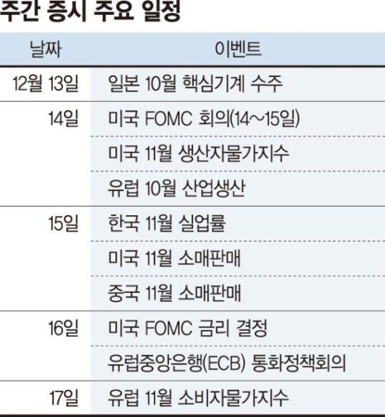 12월 FOMC (14~14) 조기테이퍼링 변동성 올까?