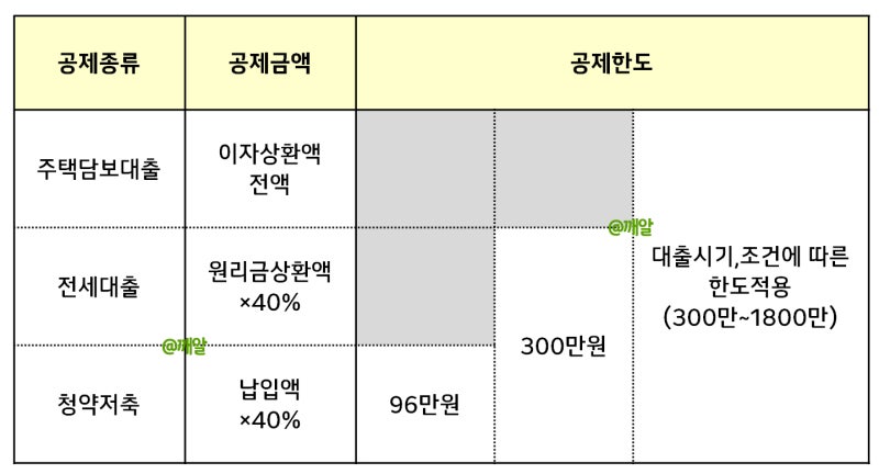 (연말정산) 주택담보대출 소득공제(장기주택담보대출 이자비용 공제)