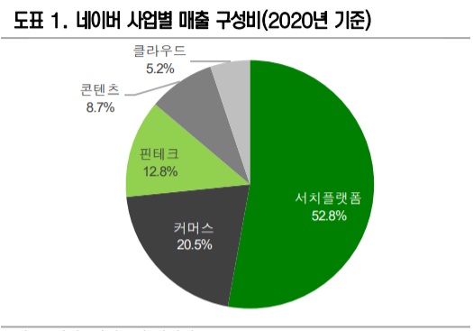 NAVER -- 생활밀착형 플랫폼 기업이 되다. NAVER -- 생활밀착형 플랫폼 기업이 되다.