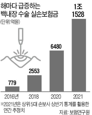 '779억→1조' 보험사들 뿔났다…'백내장' 수술과의 전쟁 선포 '779억→1조' 보험사들 뿔났다…'백내장' 수술과의 전쟁 선포