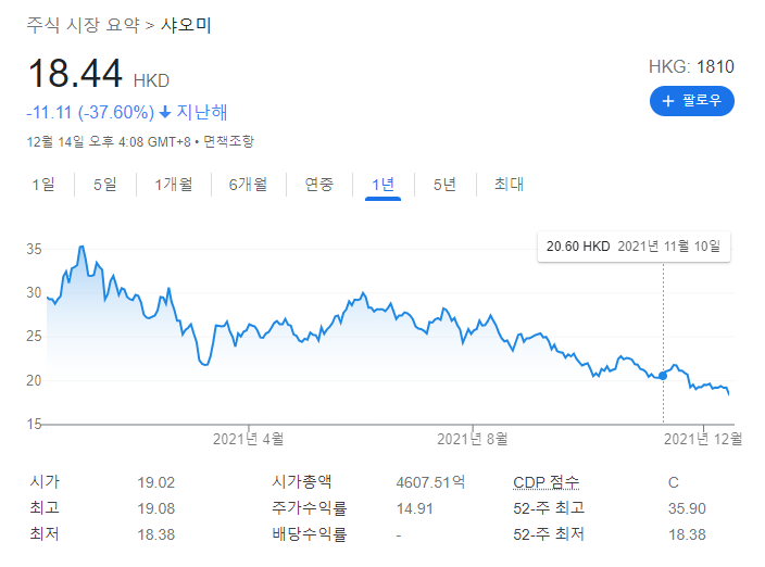  샤오미 52주 신저가 도달..
