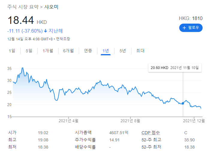 샤오미 52주 신저가 도달..