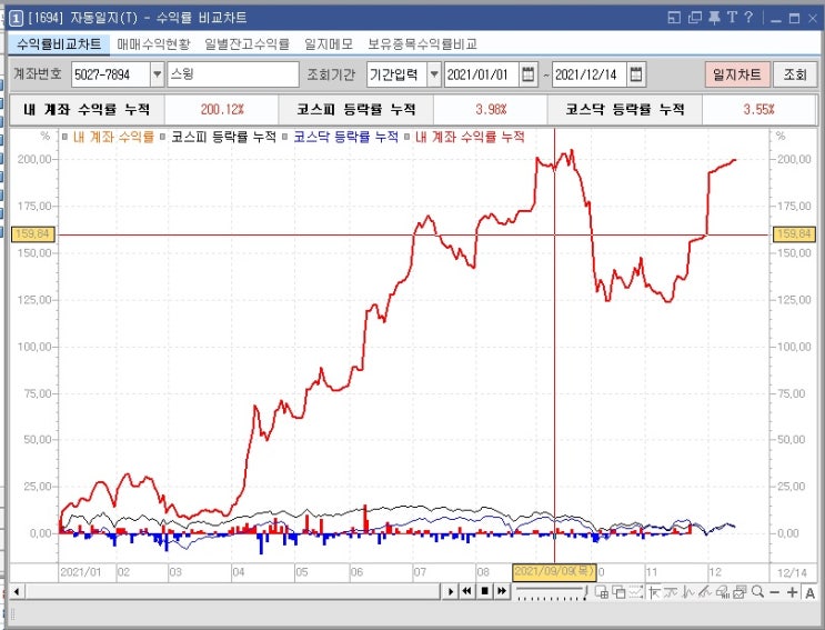  2021년 계좌수익률 200% 