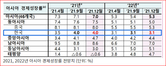 아시아개발은행(ADB), 내년 한국 성장률 전망 3.1% 유지…물가는 1.9%로 상향_기획재정부 아시아개발은행(ADB), 내년 한국 성장률 전망 3.1% 유지…물가는 1.9%로 상향_기획재정부