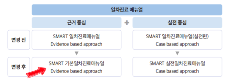  SMART 일차진료매뉴얼 시리즈 출간연혁
