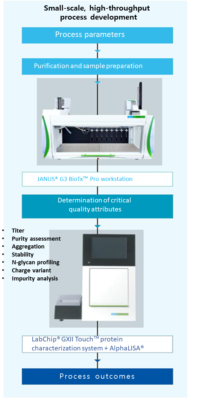 Rapid small-scale protein purification and characterization using  LabChip GXII Touch platform