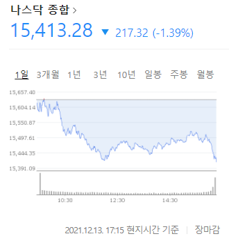  영국발 오미크론 우려 확산… 나스닥 1.39% 급락