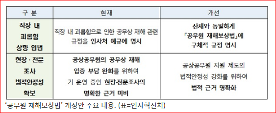 ‘직장 내 괴롭힘’ 당한 공무원도 ‘공무상 재해’에 포함_인사혁신처 ‘직장 내 괴롭힘’ 당한 공무원도 ‘공무상 재해’에 포함_인사혁신처